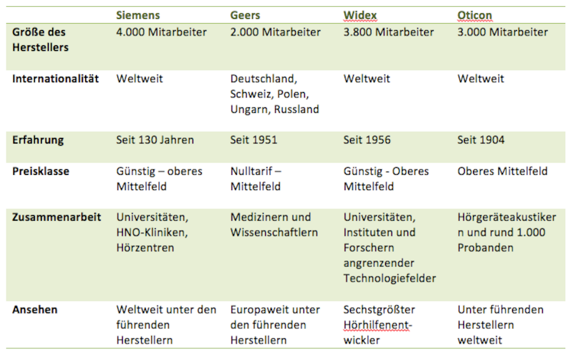 Übersicht aller Hörgeräte-Hersteller Hörgeräte, Hersteller, Übersicht